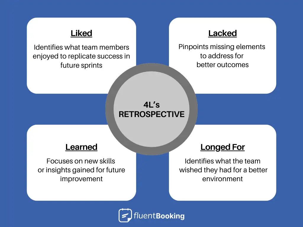 4L's Retrospective Meeting Format