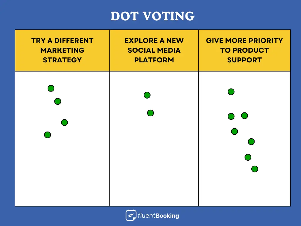 Dot Voting Retrospective Meeting Format