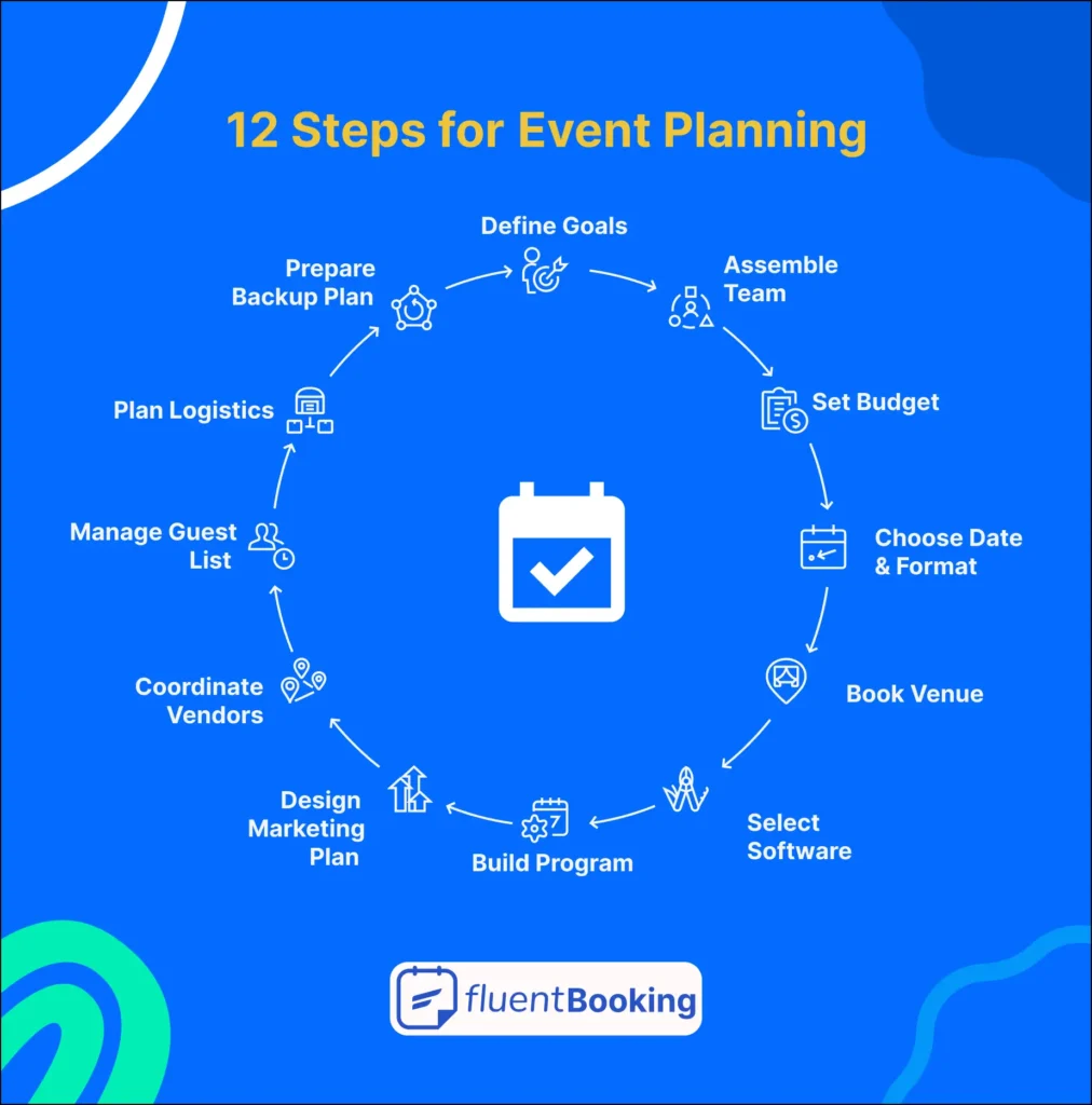 Steps for event planning