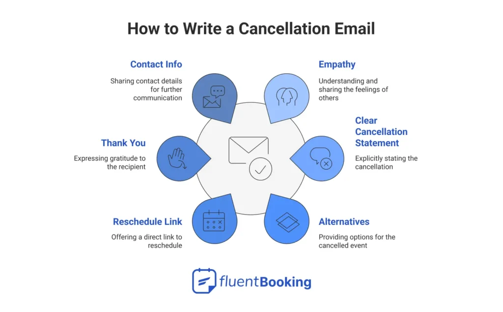 how to write cancellation email