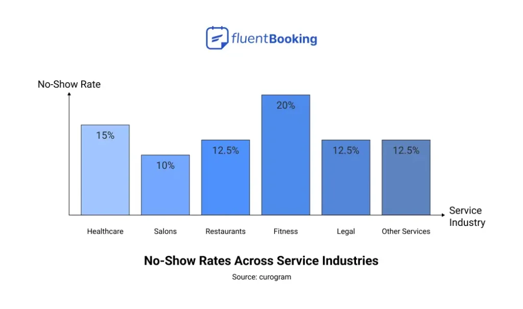 No-show rates of different industries