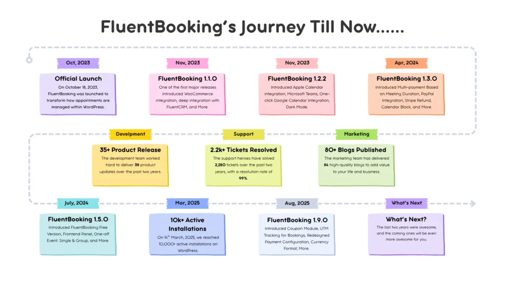 fleuntbooking's journey till now