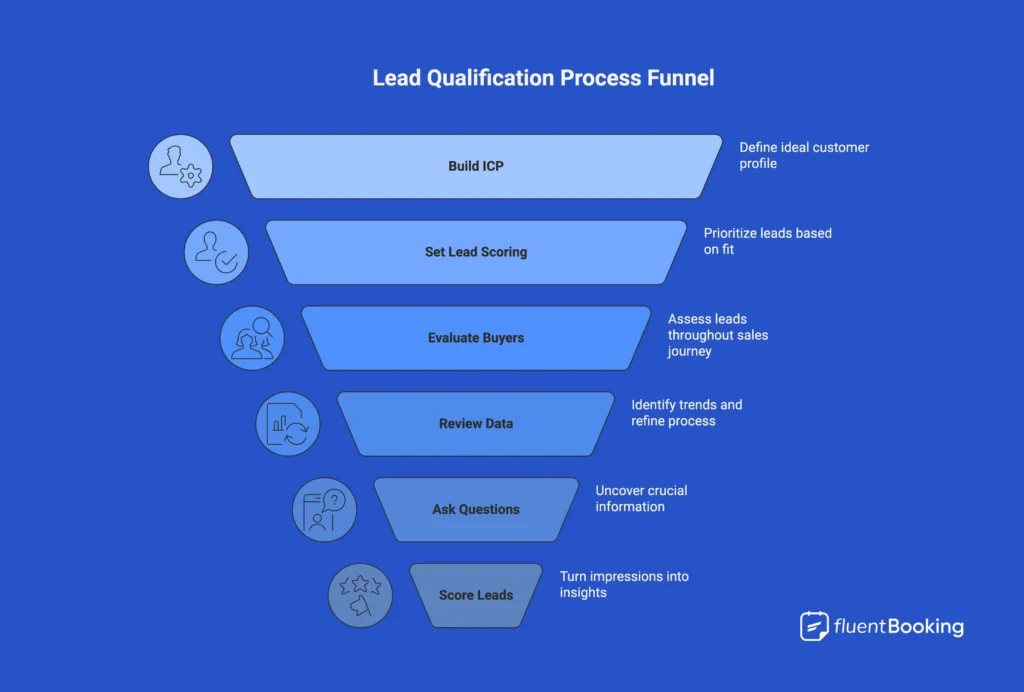 Process to Identify and Qualify Sales Leads