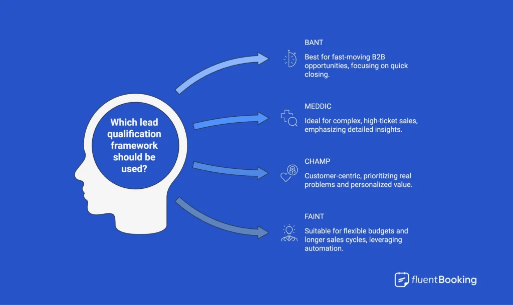Lead Qualification Frameworks