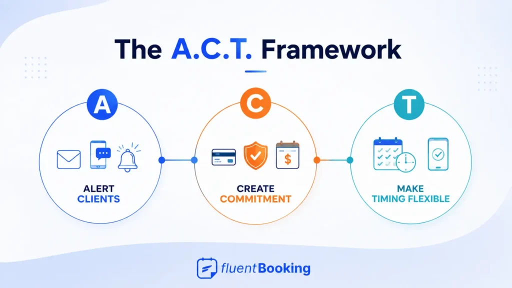 the act framework for reducing salon no shows 