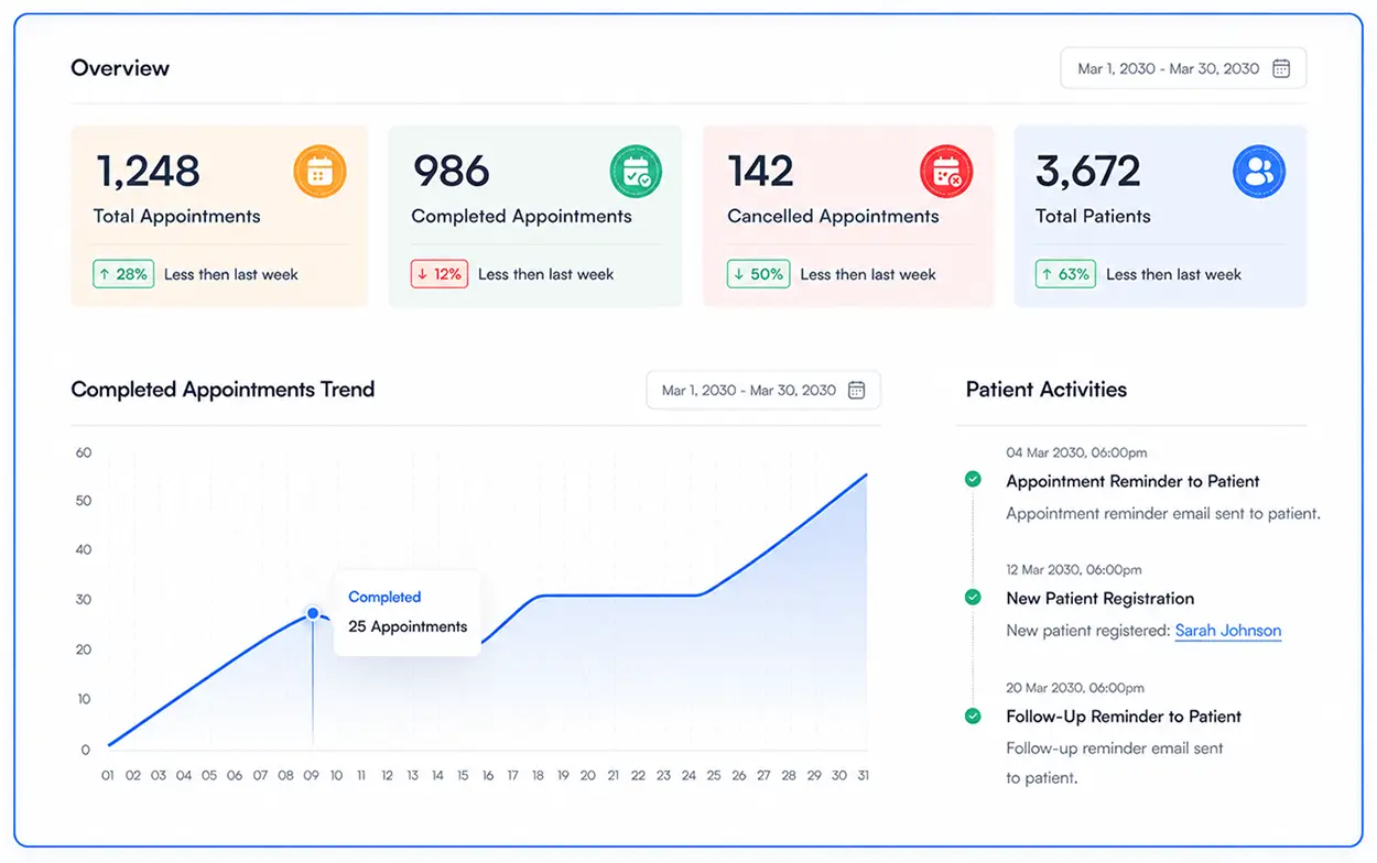 keep track of your patient appointments with powerful analytics