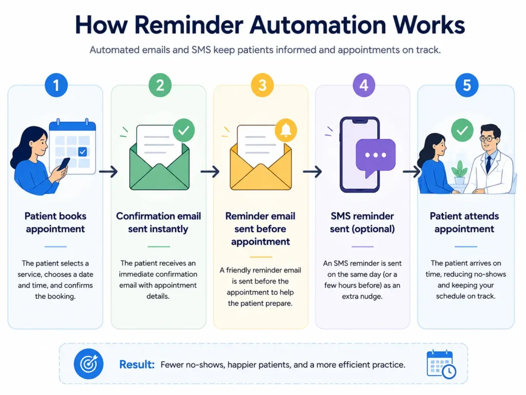 how reminder automation works
