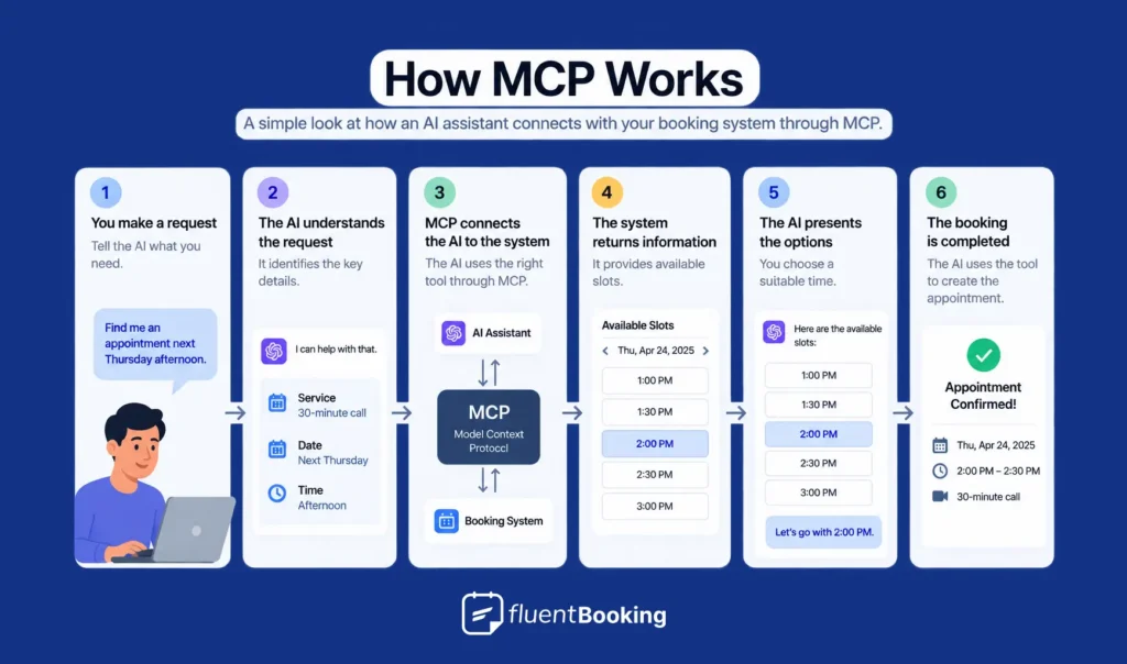 how mcp works