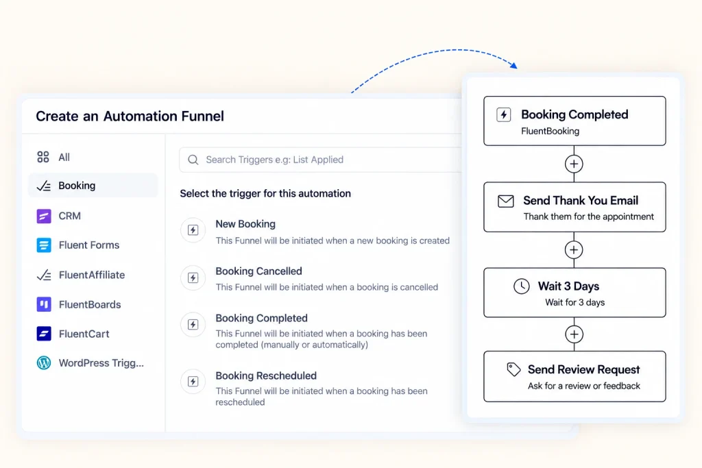 A FluentCRM automation that starts when a FluentBooking appointment is completed and sends follow-up emails.