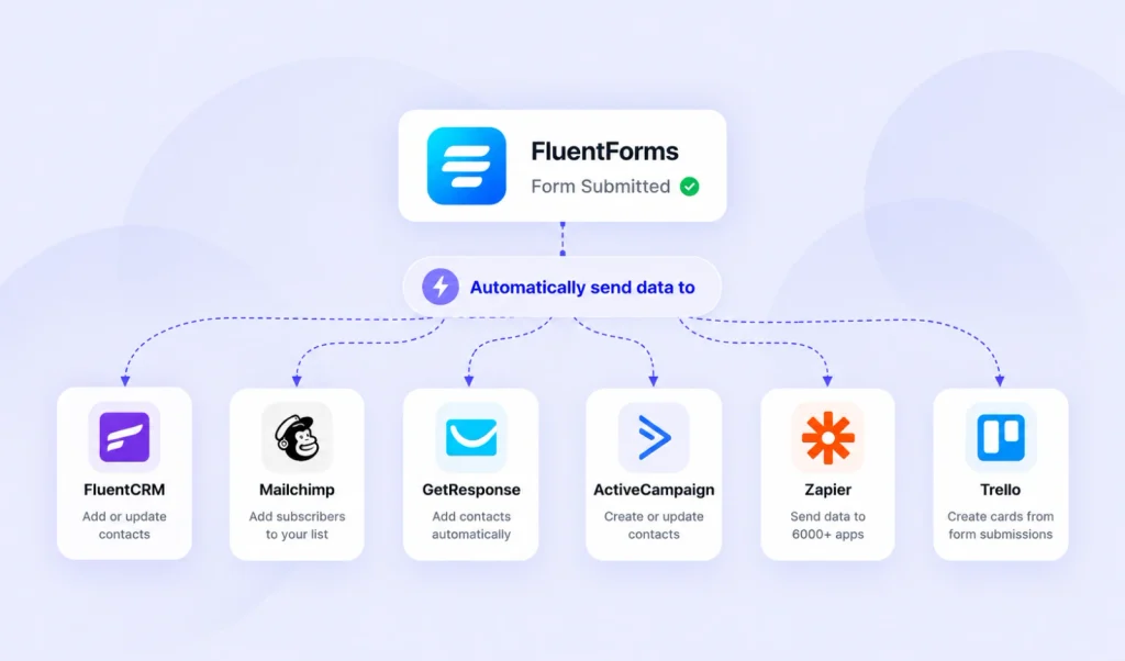 using fluentforms integrations